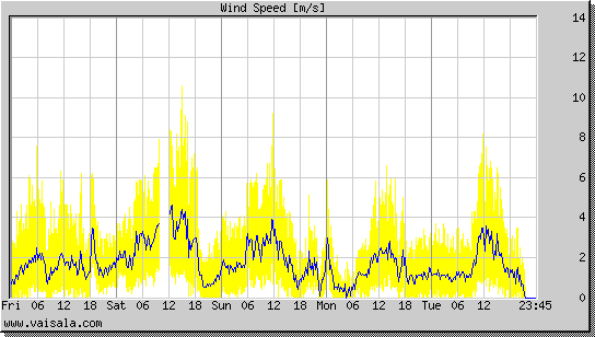 Wind Speed