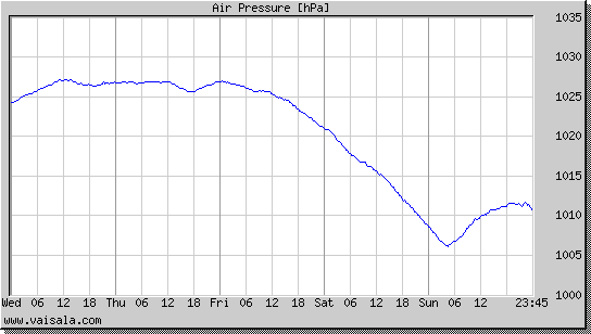 Air Pressure