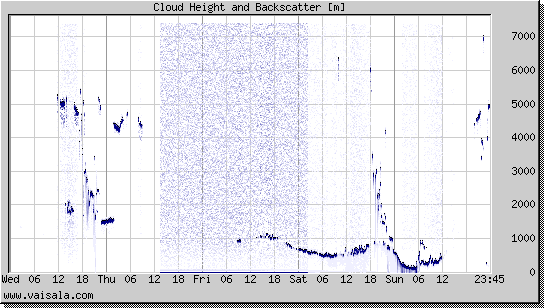 Cloud Height and Backscatter