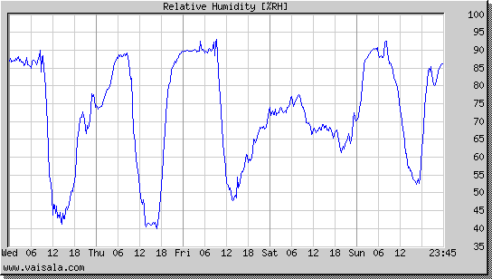 Relative Humidity