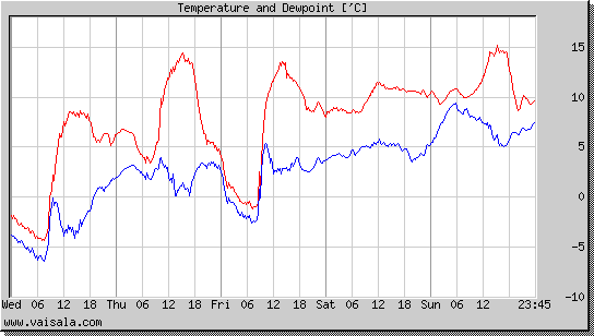 Temperature and Dewpoint