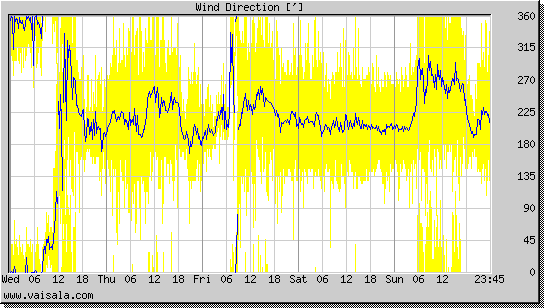 Wind Direction