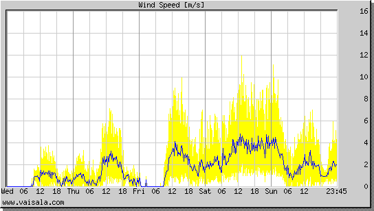 Wind Speed