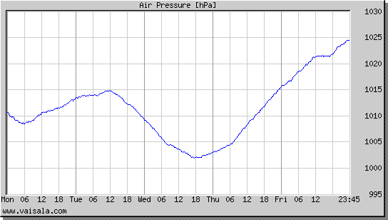 Air Pressure