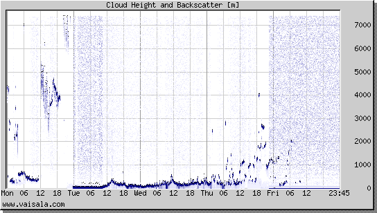 Cloud Height and Backscatter