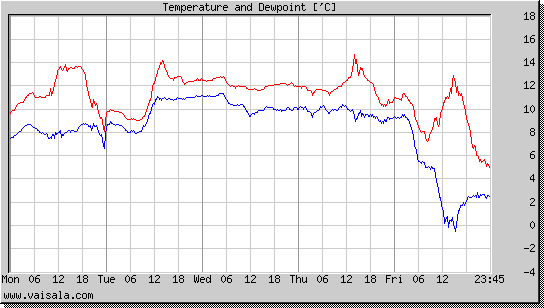 Temperature and Dewpoint