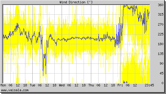 Wind Direction