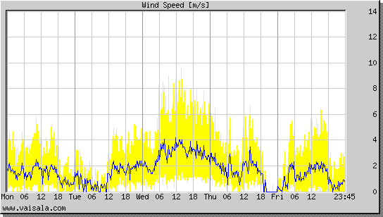 Wind Speed