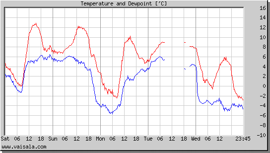 Temperature and Dewpoint