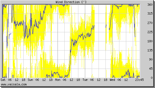 Wind Direction