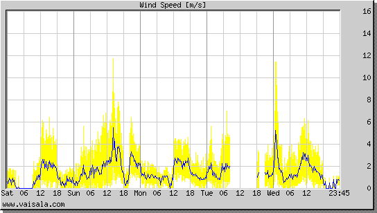 Wind Speed