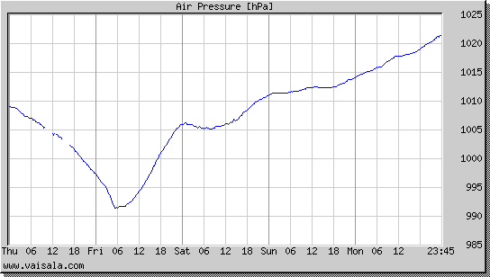 Air Pressure