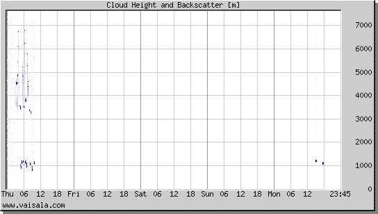 Cloud Height and Backscatter