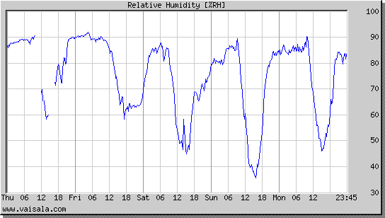 Relative Humidity