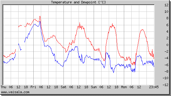 Temperature and Dewpoint