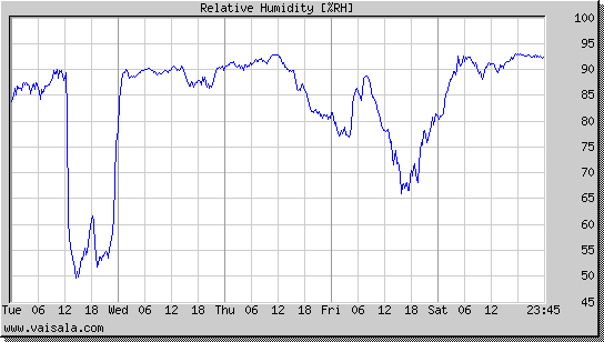 Relative Humidity