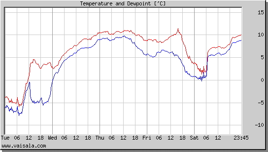 Temperature and Dewpoint