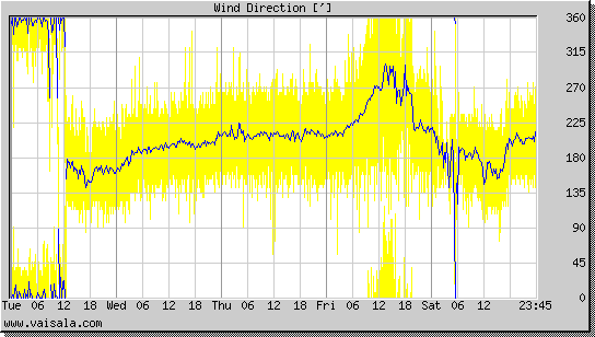 Wind Direction