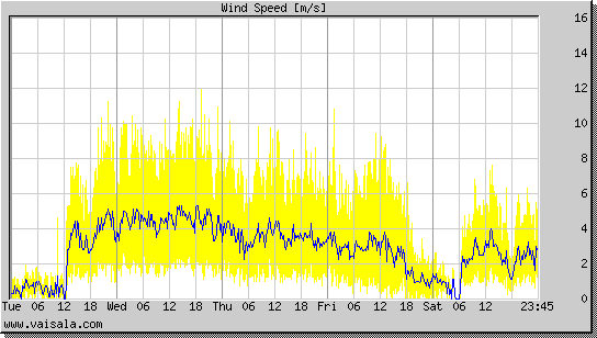 Wind Speed