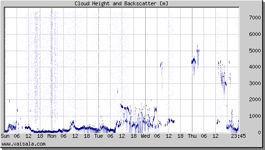 Cloud Height and Backscatter