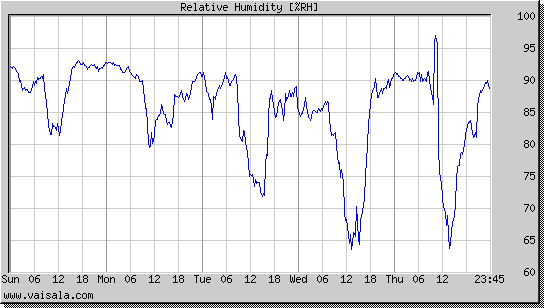 Relative Humidity