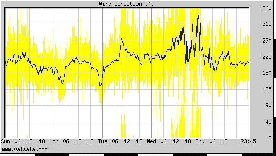 Wind Direction