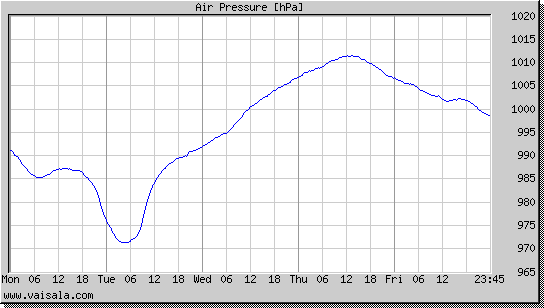 Air Pressure