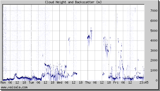 Cloud Height and Backscatter