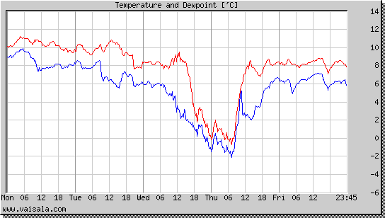 Temperature and Dewpoint