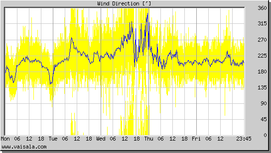 Wind Direction