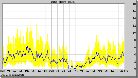 Wind Speed