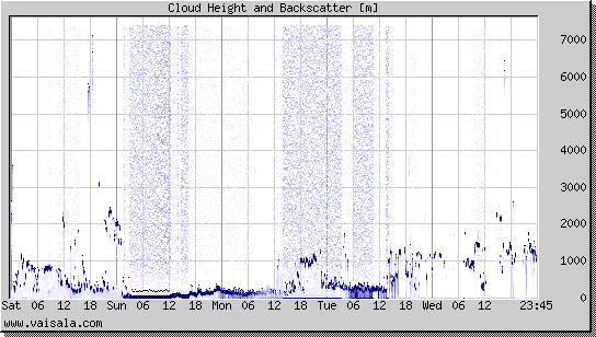 Cloud Height and Backscatter