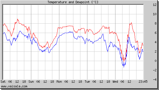 Temperature and Dewpoint