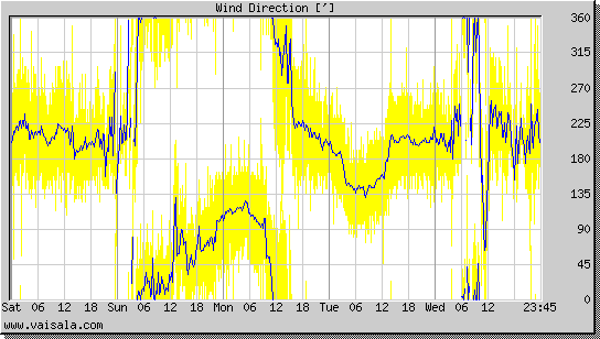 Wind Direction