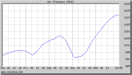 Air Pressure