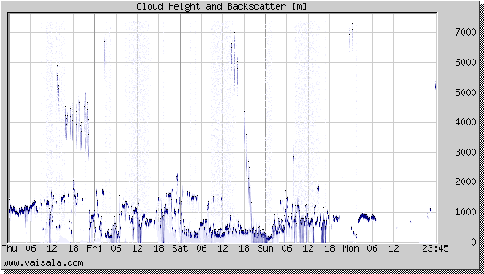 Cloud Height and Backscatter