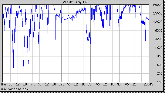 Visibility