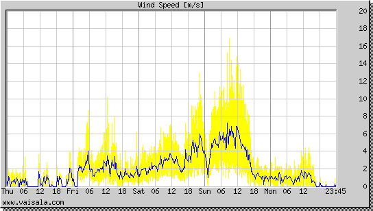 Wind Speed