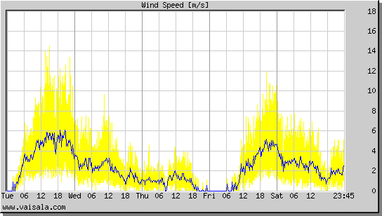 Wind Speed