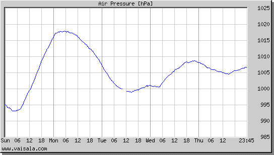 Air Pressure