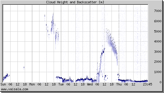 Cloud Height and Backscatter