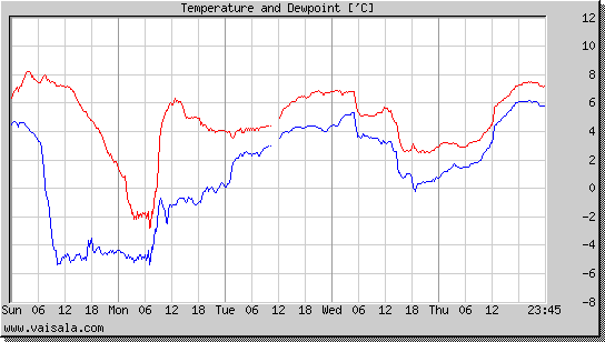 Temperature and Dewpoint