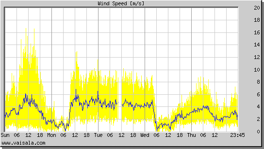 Wind Speed