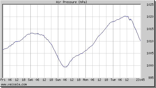 Air Pressure