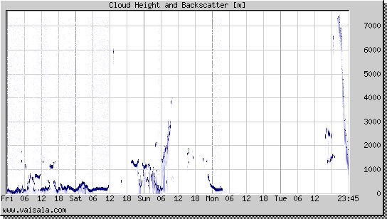 Cloud Height and Backscatter