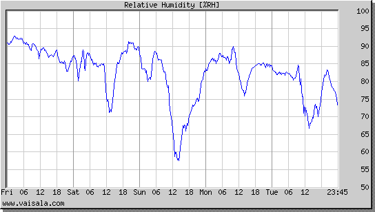 Relative Humidity