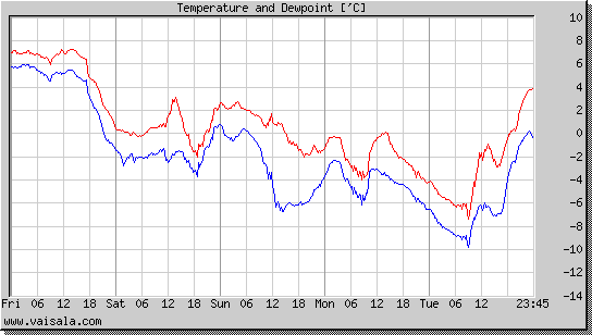 Temperature and Dewpoint