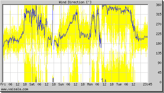 Wind Direction