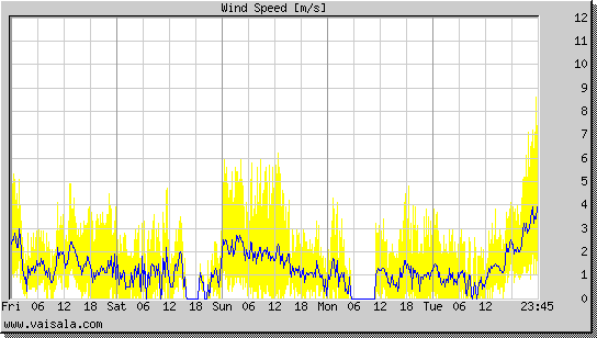 Wind Speed