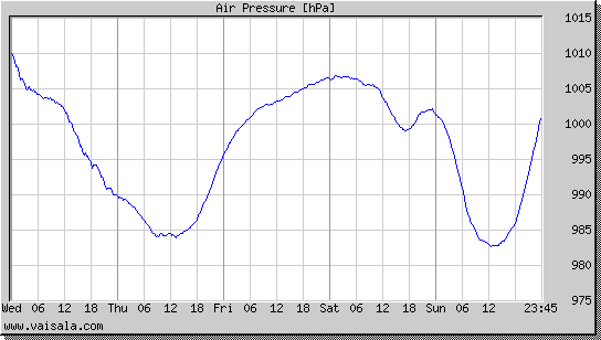 Air Pressure